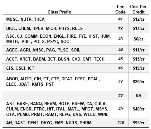 Tuition/Fees chart